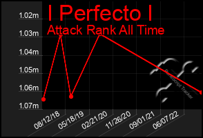 Total Graph of I Perfecto I
