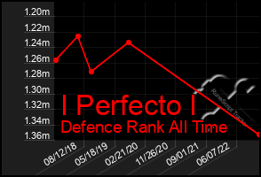 Total Graph of I Perfecto I