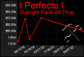Total Graph of I Perfecto I