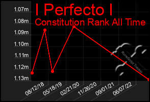 Total Graph of I Perfecto I