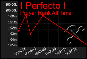 Total Graph of I Perfecto I