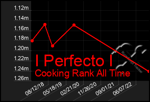 Total Graph of I Perfecto I