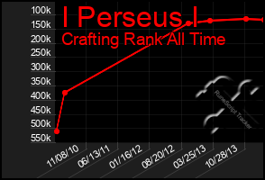 Total Graph of I Perseus I
