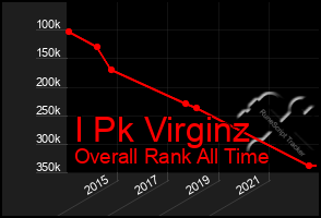 Total Graph of I Pk Virginz