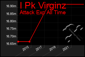 Total Graph of I Pk Virginz