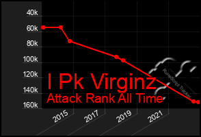 Total Graph of I Pk Virginz