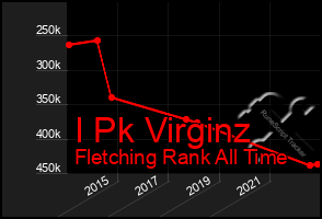 Total Graph of I Pk Virginz