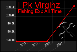 Total Graph of I Pk Virginz