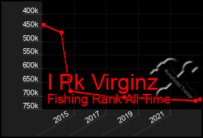 Total Graph of I Pk Virginz