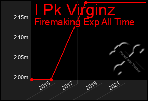 Total Graph of I Pk Virginz