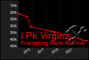 Total Graph of I Pk Virginz