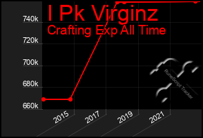 Total Graph of I Pk Virginz