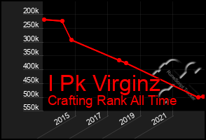 Total Graph of I Pk Virginz