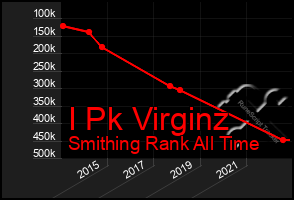 Total Graph of I Pk Virginz