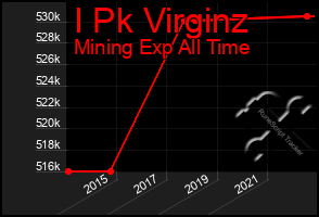 Total Graph of I Pk Virginz