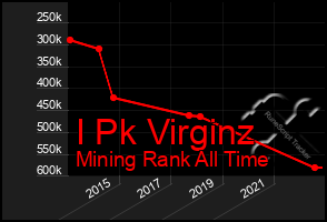 Total Graph of I Pk Virginz