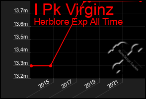 Total Graph of I Pk Virginz