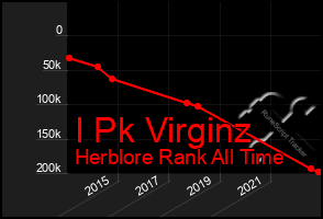 Total Graph of I Pk Virginz