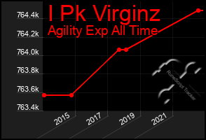 Total Graph of I Pk Virginz