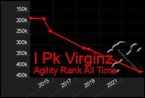 Total Graph of I Pk Virginz