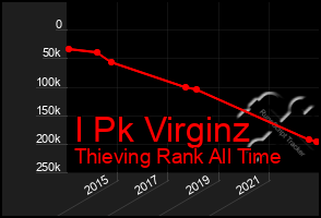 Total Graph of I Pk Virginz