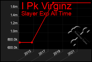 Total Graph of I Pk Virginz