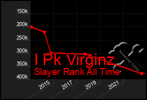 Total Graph of I Pk Virginz