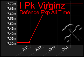 Total Graph of I Pk Virginz