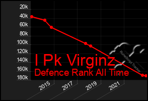 Total Graph of I Pk Virginz