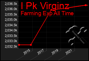 Total Graph of I Pk Virginz