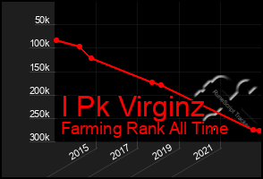 Total Graph of I Pk Virginz