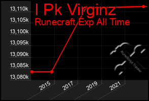 Total Graph of I Pk Virginz