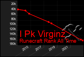 Total Graph of I Pk Virginz