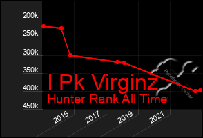 Total Graph of I Pk Virginz