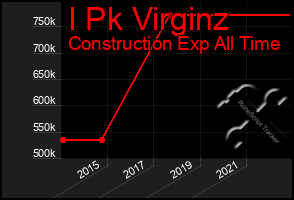 Total Graph of I Pk Virginz