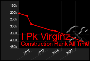 Total Graph of I Pk Virginz