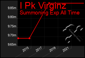 Total Graph of I Pk Virginz