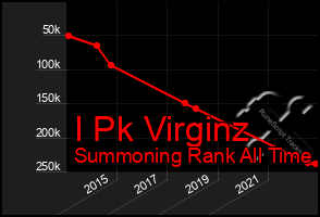 Total Graph of I Pk Virginz