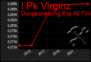 Total Graph of I Pk Virginz