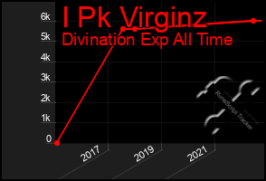 Total Graph of I Pk Virginz