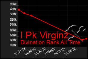 Total Graph of I Pk Virginz