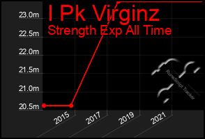 Total Graph of I Pk Virginz