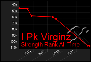 Total Graph of I Pk Virginz