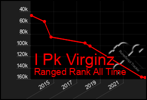 Total Graph of I Pk Virginz