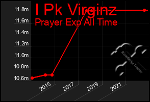 Total Graph of I Pk Virginz