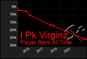 Total Graph of I Pk Virginz