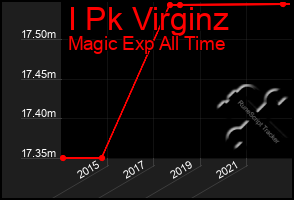 Total Graph of I Pk Virginz