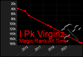 Total Graph of I Pk Virginz