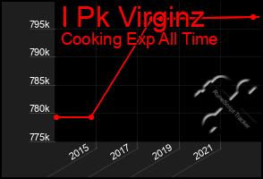 Total Graph of I Pk Virginz