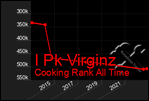 Total Graph of I Pk Virginz